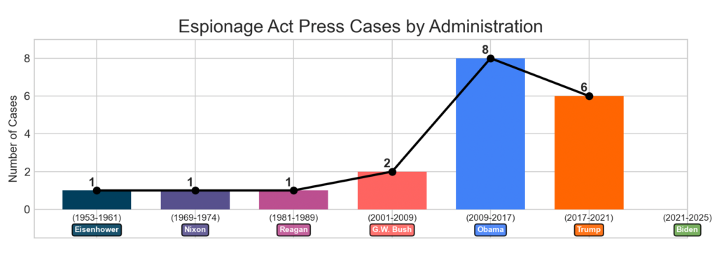 Chart: Espionage Act press cases by administration